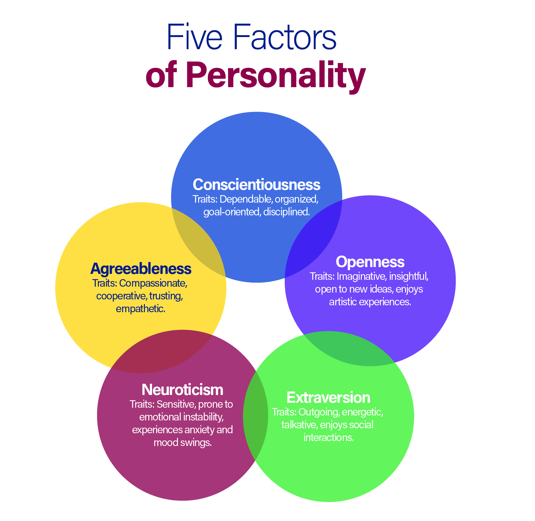 Graphic image of five circles, each representing one of the five factors or domains of personality in psychology. Below the title of each domain, the key traits associated with each one are listed. 